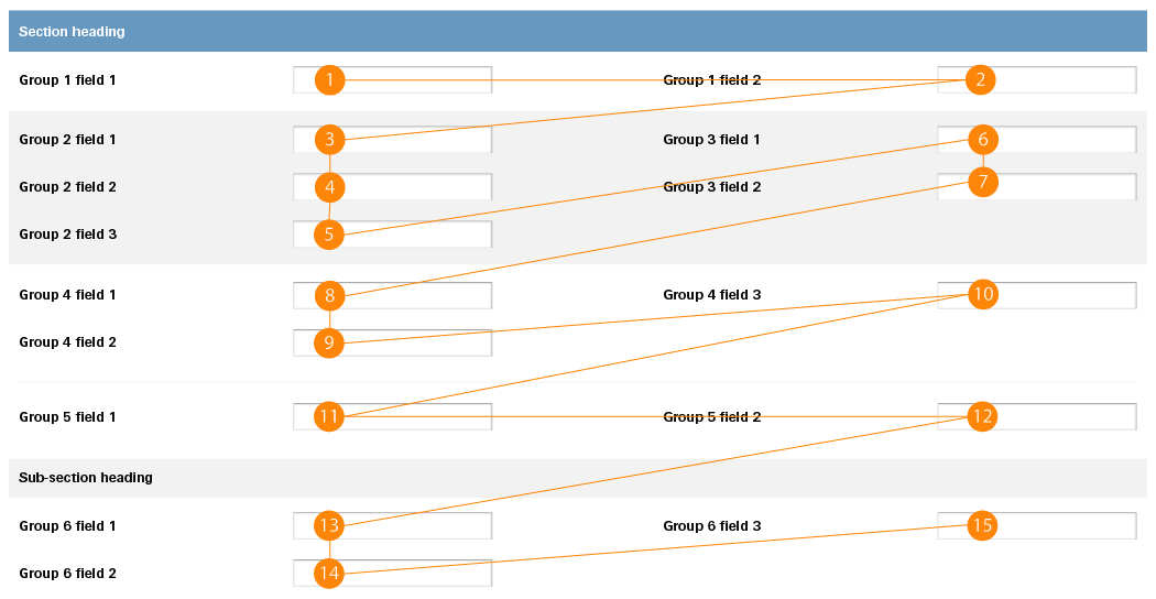 A form sequencing diagram showing the order of progress through a complex, multi-sectional form.